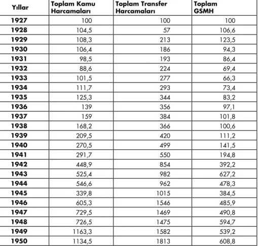 Tablo 2: Toplam Kamu Harcamalarının Dağılımı