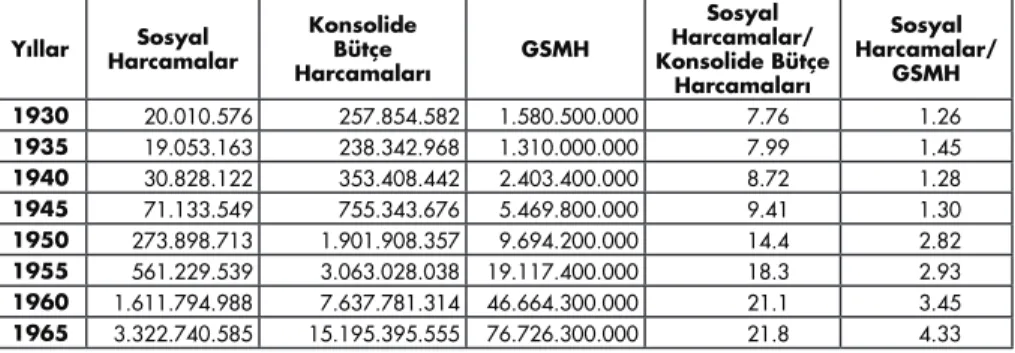 Tablo 3a: 1930-1965 Arası Konsolide Bütçe İçindeki Sosyal Harcamaların Payı