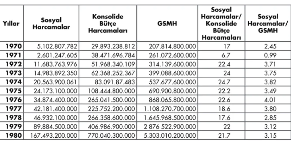 Tablo 3b: 1970-1980 Arası Konsolide Bütçe İçindeki Sosyal Harcamaların Payı