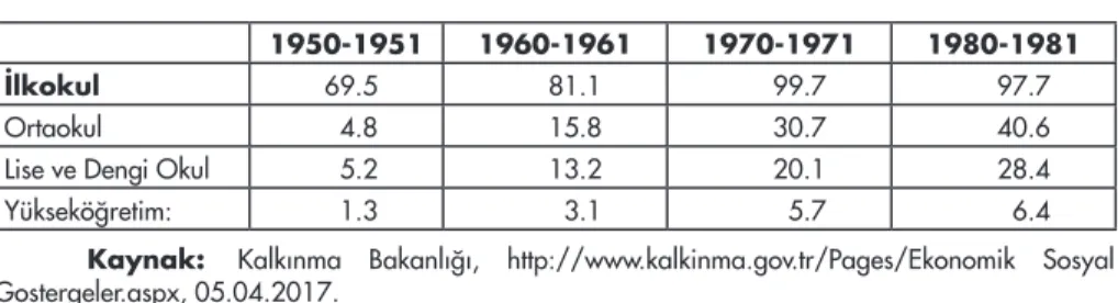 Tablo 4: Brüt Okullaşma Oranı (%)