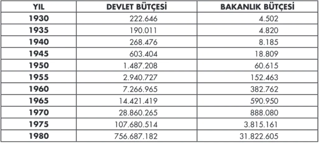 Tablo 6: Devlet Bütçesi ile Sağlık ve Sosyal Yardım Bakanlığı Bütçesi