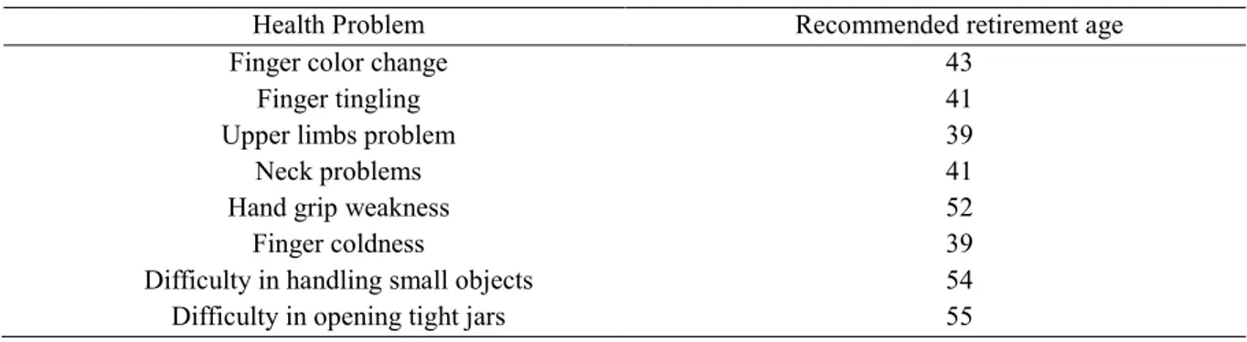 Table 8 shows the ANOVA results for retirement age and parameters contribution to the analysis