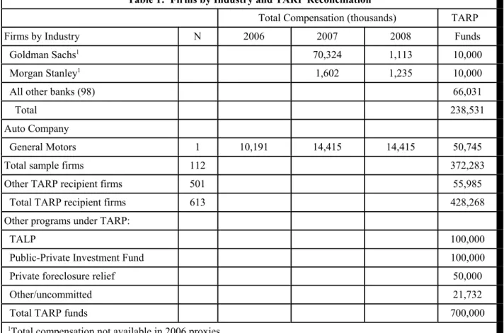Table 1:  Firms by Industry and TARP Reconciliation