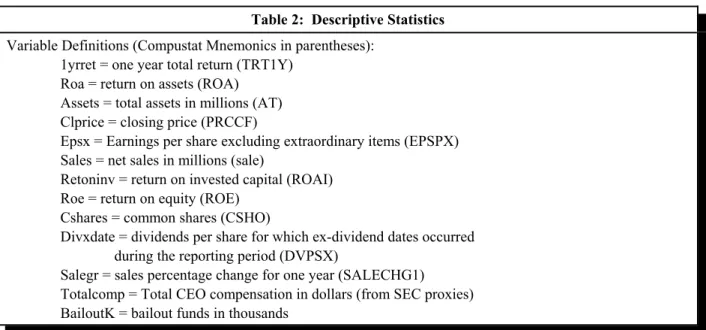 Table 2:  Descriptive Statistics Variable Definitions (Compustat Mnemonics in parentheses):