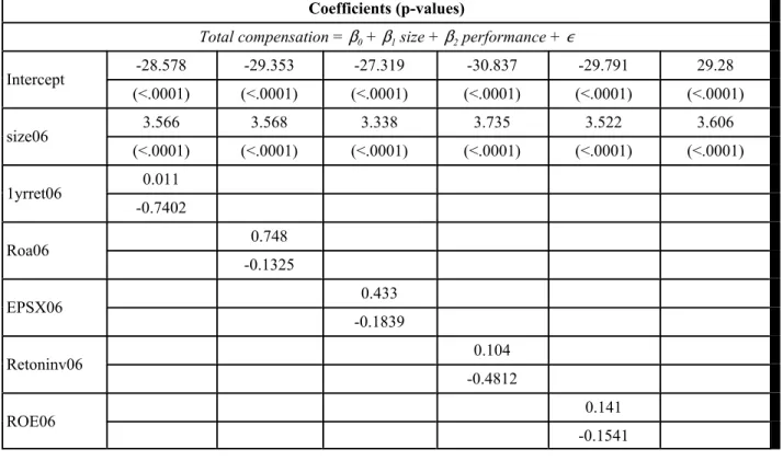 Table 3:  2006 Regressions of CEO total compensation on size and performance fundamentals Coefficients (p-values)
