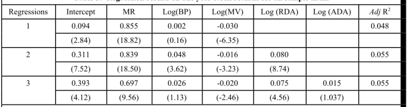Table 5:  Regression results on one year stock returns for all sample firms