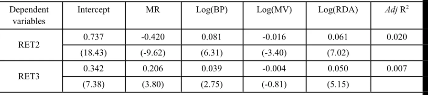 Table 7 represents the results of regressions with the second and the third year returns as dependent variables