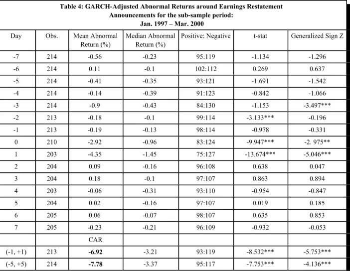Table 4: GARCH-Adjusted Abnormal Returns around Earnings Restatement  Announcements for the sub-sample period: 