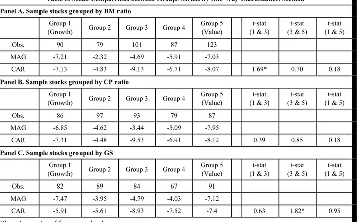 Table 6: Mean Comparisons between Groups Sorted by One-Way Classification Method Panel A