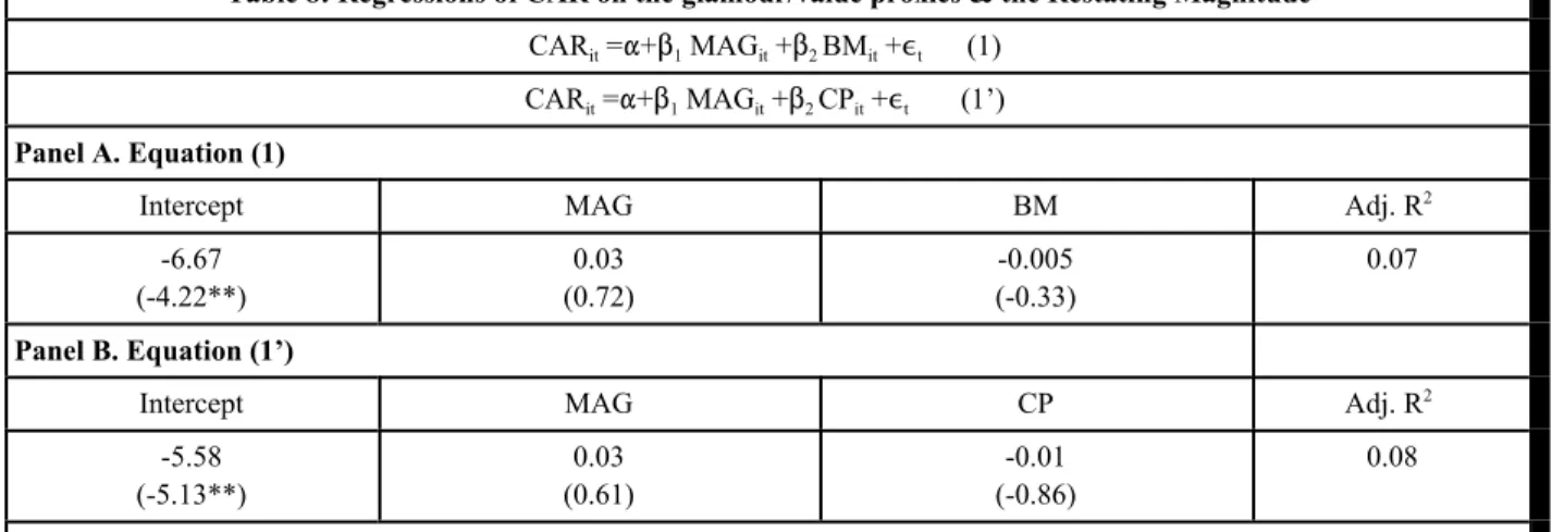 Table 8: Regressions of CAR on the glamour/value proxies &amp; the Restating Magnitude CAR it  ="+$ 1  MAG it  +$ 2  BM it  +, t       (1) 