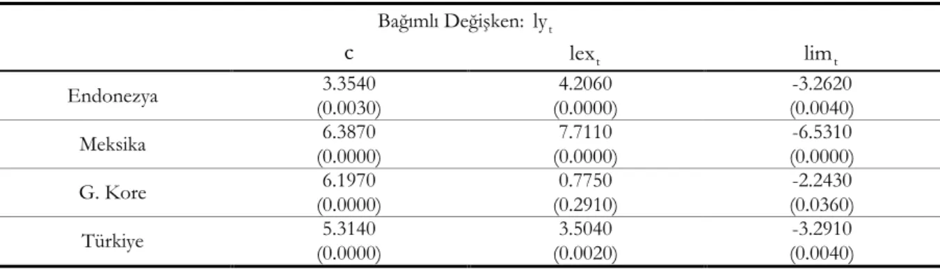 Tablo 6. Uzun Dönem Parametre Tahminleri  Bağımlı Değişken:  ly t c lex t lim t Endonezya  (0.0030) 3.3540  (0.0000) 4.2060  (0.0040) -3.2620  Meksika  (0.0000) 6.3870  (0.0000) 7.7110  (0.0000) -6.5310  G