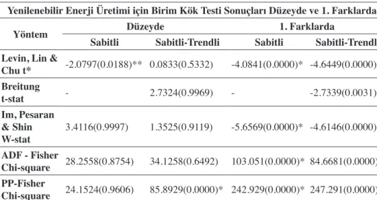 Tablo 3: Yenilenebilir Enerji Üretimi Birim Kök Testleri