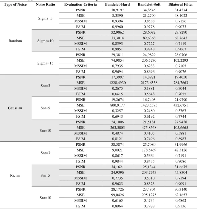 Table 2. Denoising performance results of benchmark images 