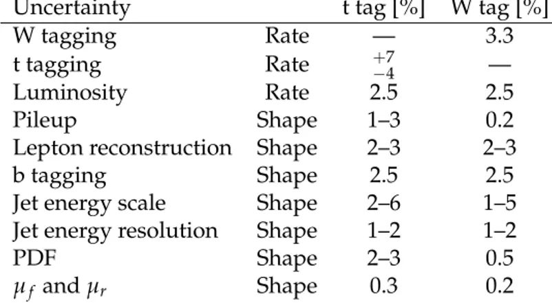 Table 1: Uncertainties considered for simulated signal events in the B+b production mode (m B = 900 GeV) for right-handed VLQ couplings for the t tag and W tag categories