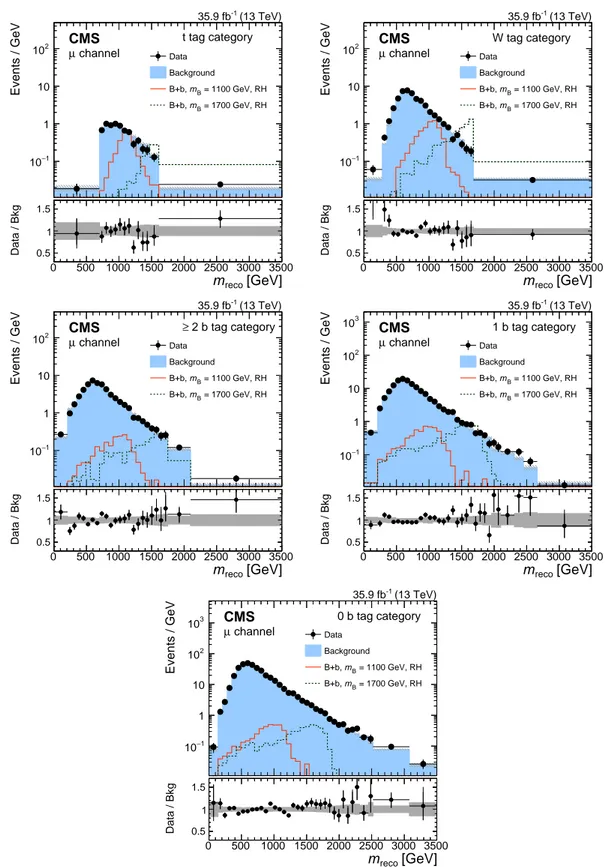 Figure 5: Distributions of m reco measured in the signal region for events with a jet in the forward direction with | η | &gt; 2.4 in the muon channel