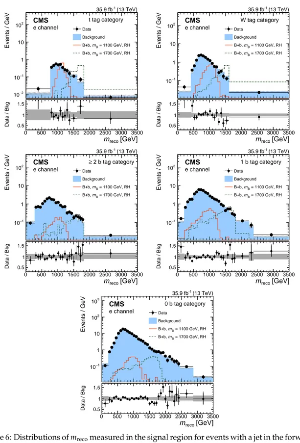 Figure 6: Distributions of m reco measured in the signal region for events with a jet in the forward direction with | η | &gt; 2.4 in the electron channel