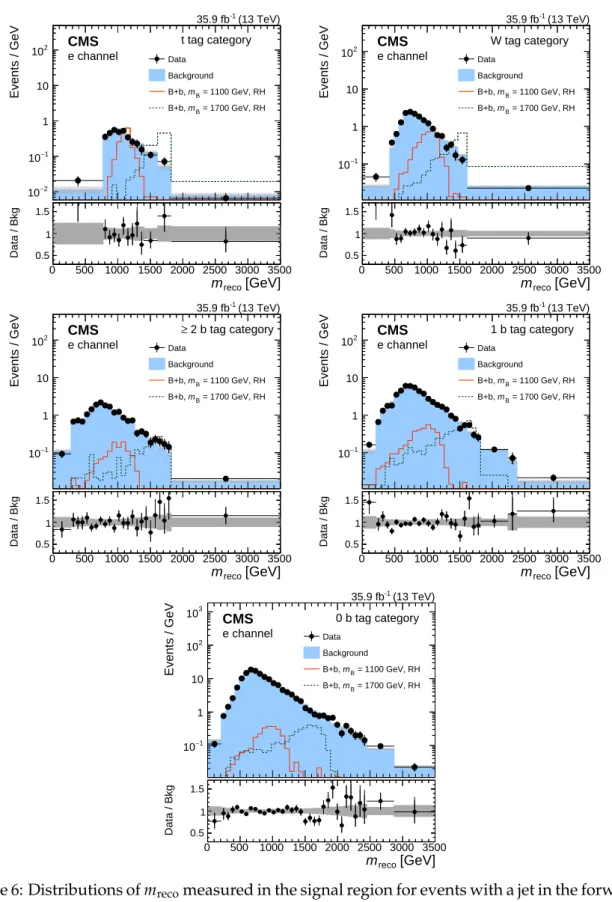 Figure 6: Distributions of m reco measured in the signal region for events with a jet in the forward direction with | η | > 2.4 in the electron channel