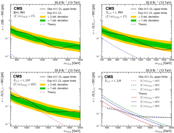 Figure 8: Upper limits at 95% CL on the product of the VLQ production cross section and branching fraction for the B+t and X 5/3 +t production modes for right-handed VLQ couplings assuming a relative VLQ width of 1% (upper left and right), for the X 5/3 +t