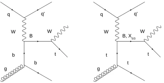 Figure 1: Leading order Feynman diagrams for the production of a single vector-like B or X 5/3 quark in association with a b (left) or t (right) and a light-flavour quark, and the subsequent decay of the VLQ to tW.