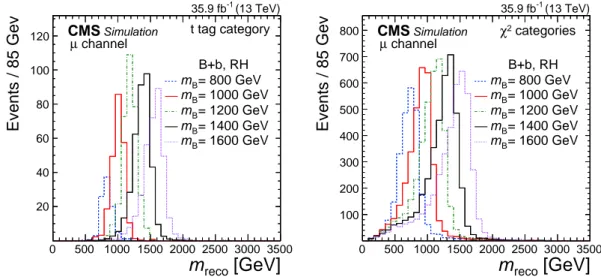 Figure 2: Distributions of m reco for the B+b production mode, obtained for simulated events with a muon in the final state, reconstructed with a t tag (left) and with the χ 2 method (right) for right-handed VLQ couplings and various VLQ masses m B 
