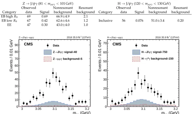 Table 1: The number of observed Z or H boson events, the expected signal yields, the expected nonresonant background with uncertainties estimated from the fit (described in Section 5), and the expected resonant background (see Section 3) contribution in th