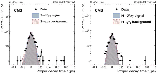 Figure 6: The proper decay time, t, distributions in the Z (left) and Higgs (right) boson searches