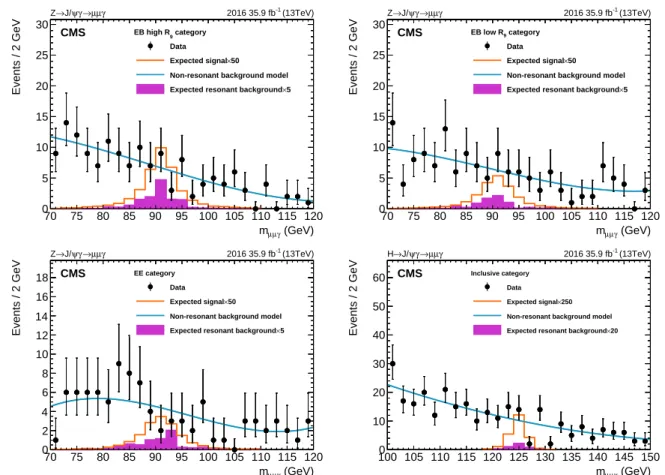 Figure 7: Fits to nonresonant background using lowest-order unbiased functions to describe the three-body invariant mass m µµγ distributions observed in data for the Z → J/ψγ channel in the EB high R 9 category (top left), the EB low R 9 category (top righ