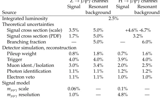 Table 2: Systematic uncertainties in both the searches for Z → J/ψγ and H → J/ψγ. In the Z → J/ψγ search, the uncertainties are averaged over all categories