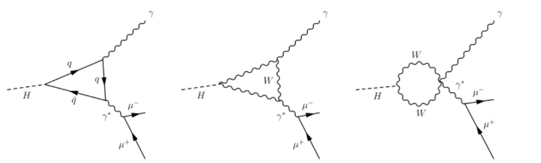 Figure 3: The lowest order Feynman diagrams for the Higgs boson Dalitz decay of H → γ ∗ γ → µµγ
