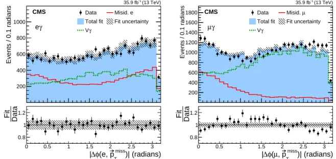 Figure 3: The | ∆φ (` , ~ p T miss )| distributions for the data in the 40 < p miss T < 70 GeV control region (points) and the estimated Vγ (dashed line) and misidentified-lepton (solid line) backgrounds for the eγ (left) and µγ (right) channels
