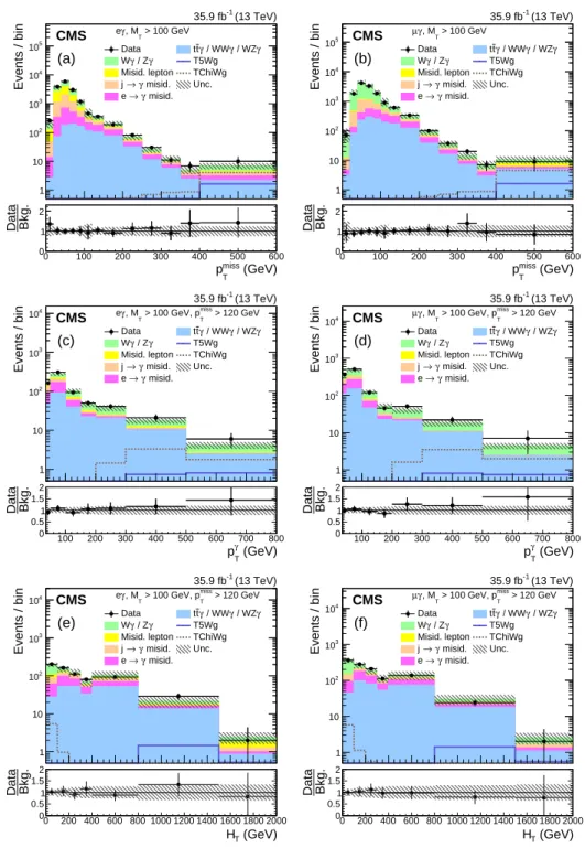 Figure 4: Distributions of p miss T (a, b), p γ T (c, d), and H T (e, f) from data (points) and estimated SM predictions (stacked histograms) for the eγ (left) and µγ (right) channels