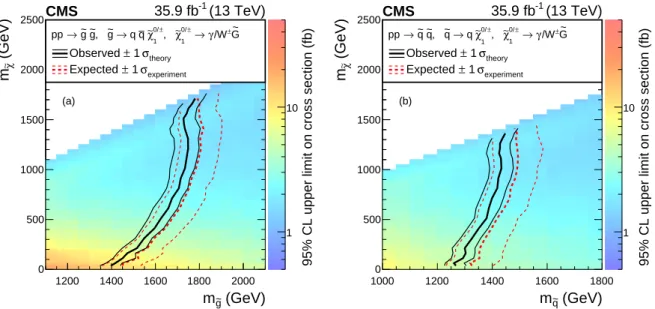 Figure 7: The observed (solid line) and expected (dashed line) 95% CL exclusion contours for (a) m eg versus m χ e and (b) m eq versus m χ e (regions to the left of the curves are excluded), and the 95% CL upper limits on the pair production cross sections