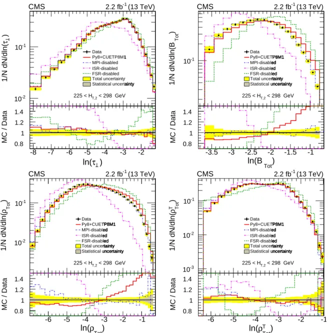 Figure 2: The effects of MPI, ISR, and FSR in PYTHIA 8 CUETP8M1 on τ ⊥ (upper left), B Tot (upper right), ρ Tot (lower left) and ρ T Tot (lower right) for a typical range 225 < H T,2 < 298 GeV