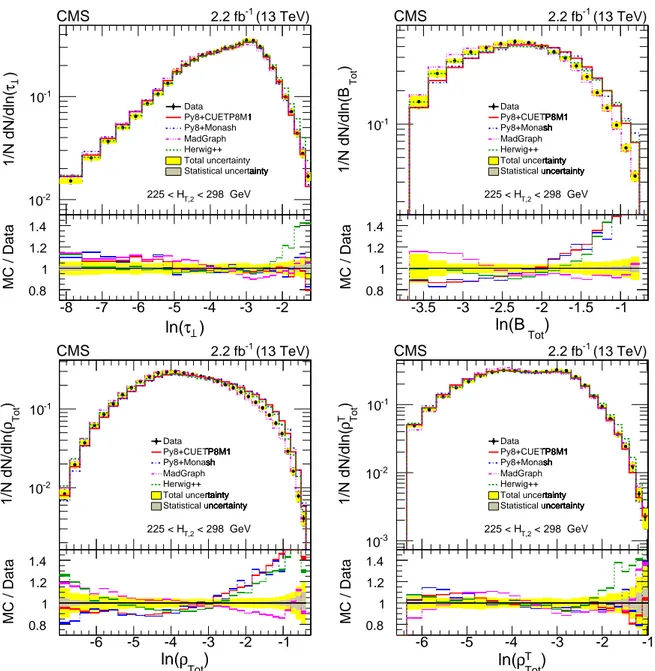 Figure 6: Normalized differential distributions of unfolded data compared with theoretical (MC) predictions of PYTHIA 8 CUETP8M1 (red line), PYTHIA 8 Monash (blue dash-dotted line), M AD G RAPH 5 a MC @ NLO (pink dash-dot-dotted line) and HERWIG ++ (brown 