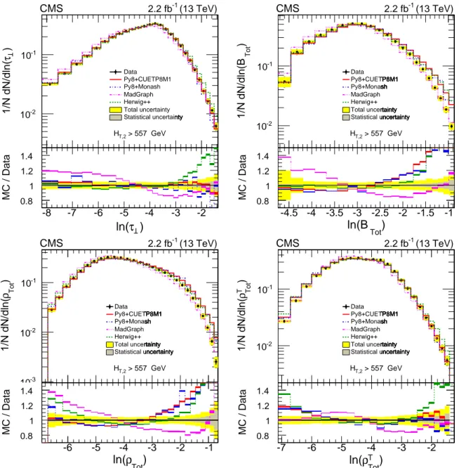 Figure 10: Normalized differential distributions of unfolded data compared with theoretical (MC) predictions of PYTHIA 8 CUETP8M1 (red line), PYTHIA 8 Monash (blue dash-dotted line), M AD G RAPH 5 a MC @ NLO (pink dash-dot-dotted line) and HERWIG ++ (brown