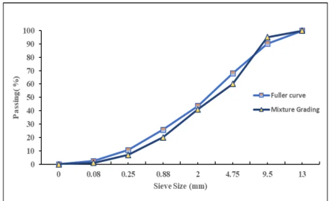 Fig. 1 - Fuller curve and aggregate gradation 