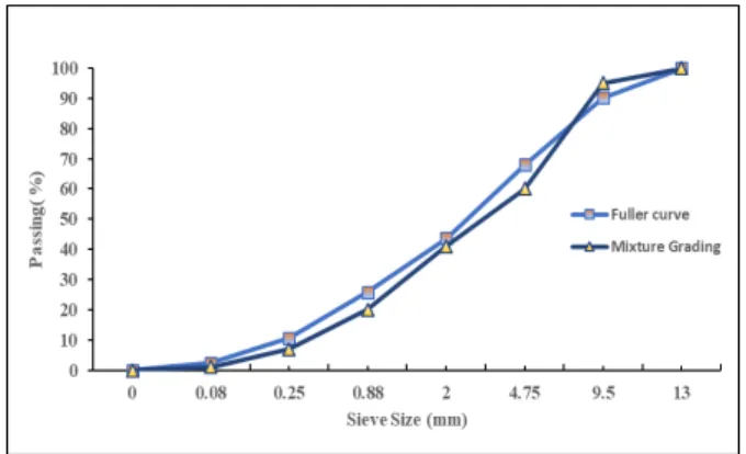 Fig. 1 - Fuller curve and aggregate gradation 