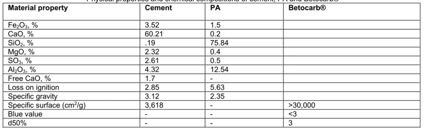 Table 3   Physical properties and chemical compositions of cement, PA and Betocarb® 