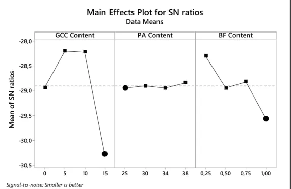 Fig. 10 - Results of sulfate resistance Taguchi design. 
