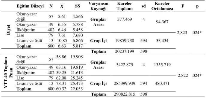 Tablo 6. Anne eğitim düzeyi değişkenine göre katılımcıların Yeme Tutum Testi-40 (YTT) toplam puanları ve  teste ait alt boyutların farkına ilişkin aritmetik ortalama, standart sapma ve ANOVA sonuçları 