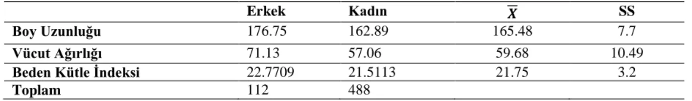 Tablo 2. Boy uzunlukları, vücut ağırlıkları ve beden kütle indeksi ortalamaları 