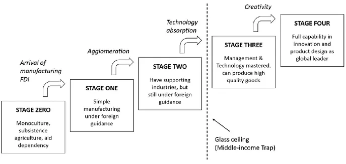 Figure 1: Stages of Industrialization 