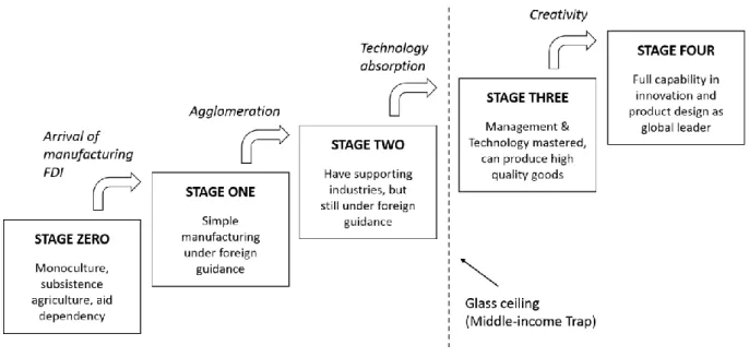Figure 1: Stages of Industrialization 