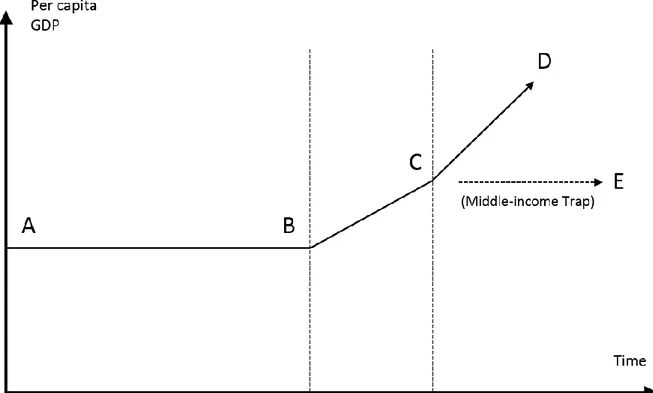 Figure 2: Development Stages of an Economy 