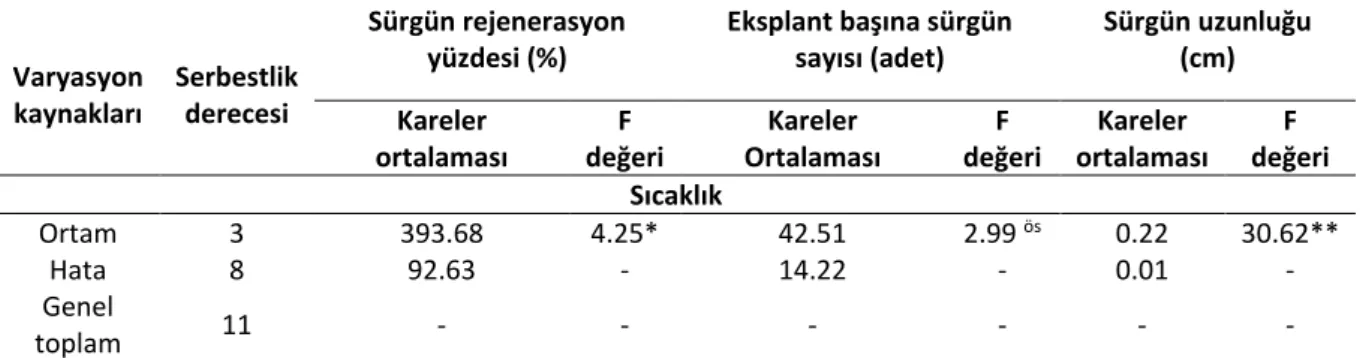 Çizelge  1.  Farklı  sıcaklık  etkisinin  R.  rotundifolia’nın  sürgün  ucu  eksplantlarından  sürgün  rejenerasyonuna  ait  varyans analizi  Varyasyon  kaynakları  Serbestlik derecesi  Sürgün rejenerasyon yüzdesi (%)  Eksplant başına sürgün sayısı (adet) 
