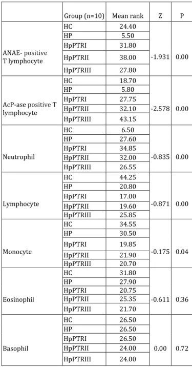 Table 1: ANAE- and AcP-ase positive T lymphocyte rates, and PBL  percentages in PB 