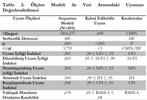 Tablo  2:  Ölçüm  Modeli  ile  Veri  Arasındaki  Uyumun  Değerlendirilmesi 