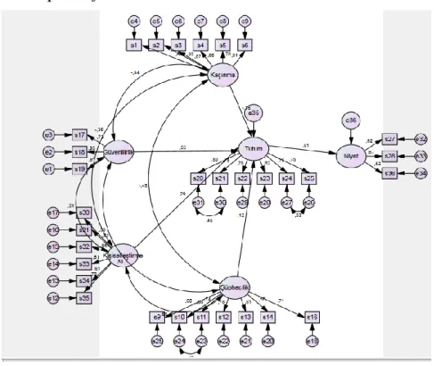 Tablo 6: Geliştirilen Yapısal Eşitlik Modeli Katsayıları 