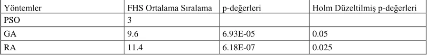 Tablo 4. FHS ve Holm Testleri ile Kümeleme Doğruluğuna Göre Yöntemlerin Ortalama sıralamaları  Yöntemler  FHS Ortalama Sıralama  p-değerleri  Holm Düzeltilmiş p-değerleri 