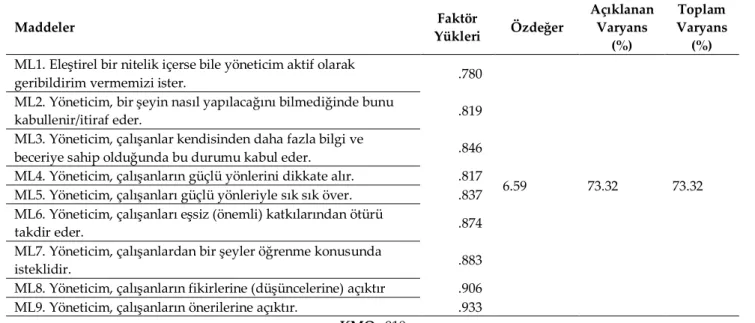 Tablo 1. Keşfedici Faktör Analizi Sonuçları  Maddeler  Faktör  Yükleri  Özdeğer  Açıklanan Varyans  (%)  Toplam  Varyans (%)  ML1